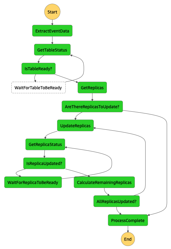 Replication state machine